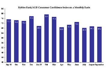 Byblos Bank/AUB Consumer Confidence Index: Consumer Confidence retreats in Third Quarter of 2019