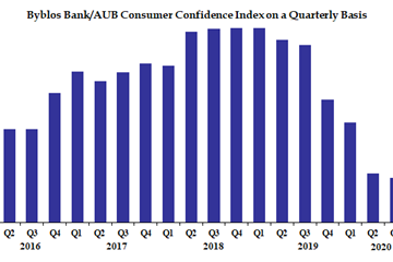 Byblos Bank/AUB Consumer Confidence Index Q3 2020