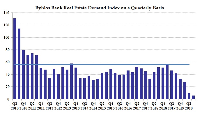 Byblos Bank Real Estate Demand Index in Third Quarter of 2020