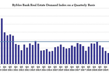 Byblos Bank Real Estate Demand Index in Third Quarter of 2020